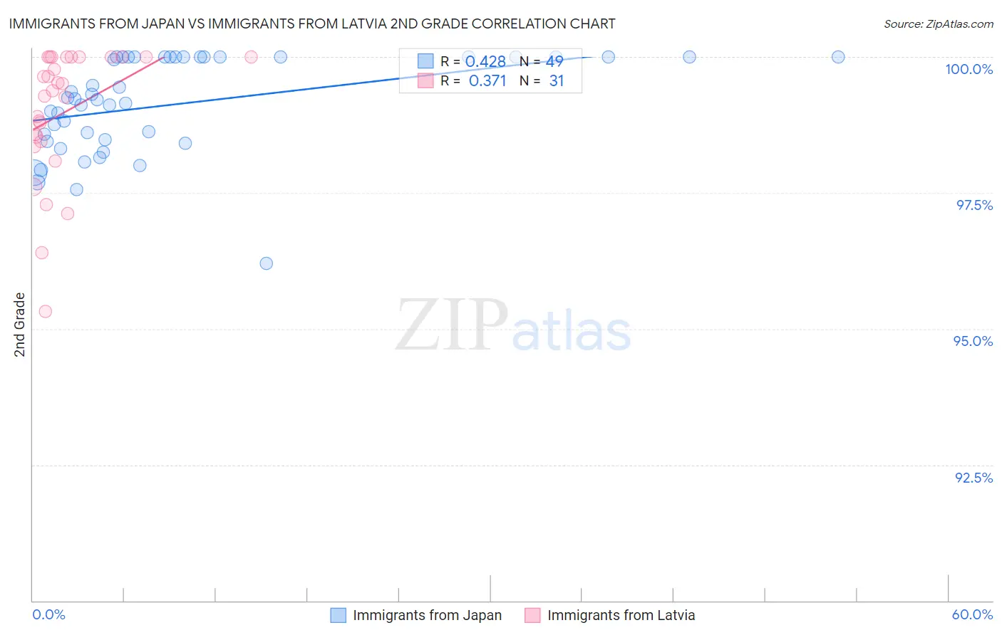 Immigrants from Japan vs Immigrants from Latvia 2nd Grade