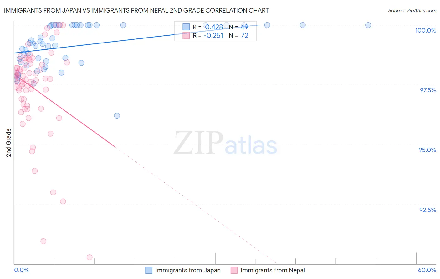 Immigrants from Japan vs Immigrants from Nepal 2nd Grade