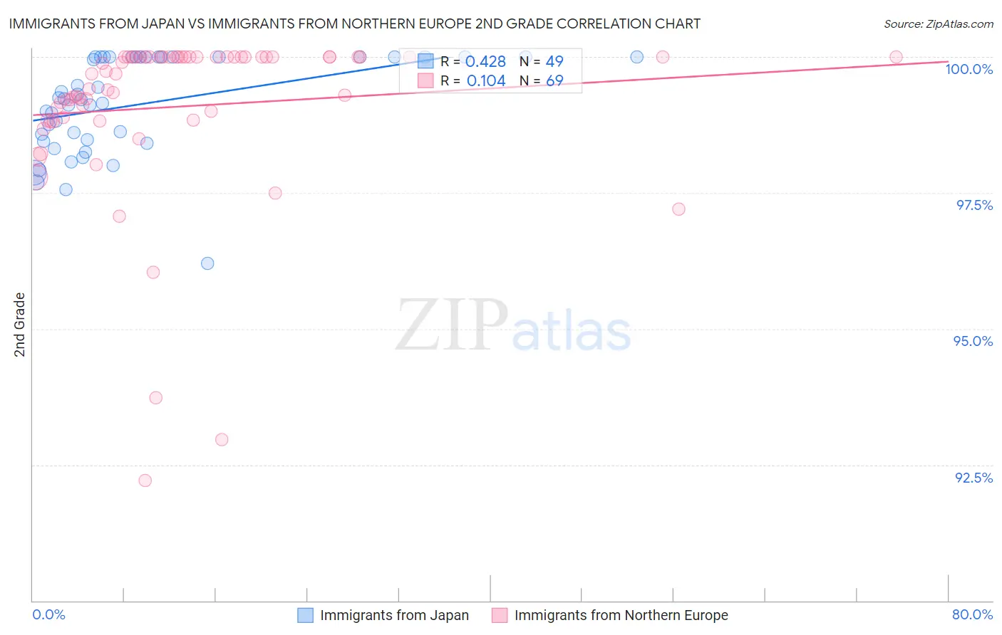 Immigrants from Japan vs Immigrants from Northern Europe 2nd Grade