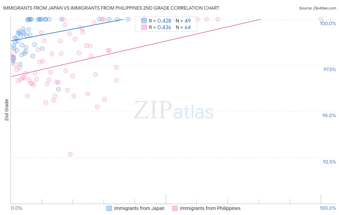 Immigrants from Japan vs Immigrants from Philippines 2nd Grade