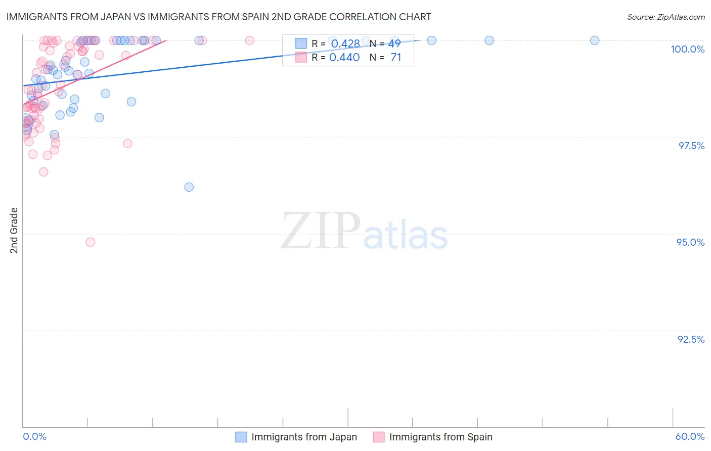 Immigrants from Japan vs Immigrants from Spain 2nd Grade