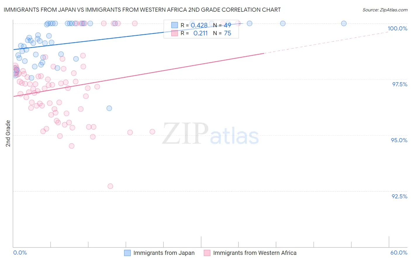 Immigrants from Japan vs Immigrants from Western Africa 2nd Grade