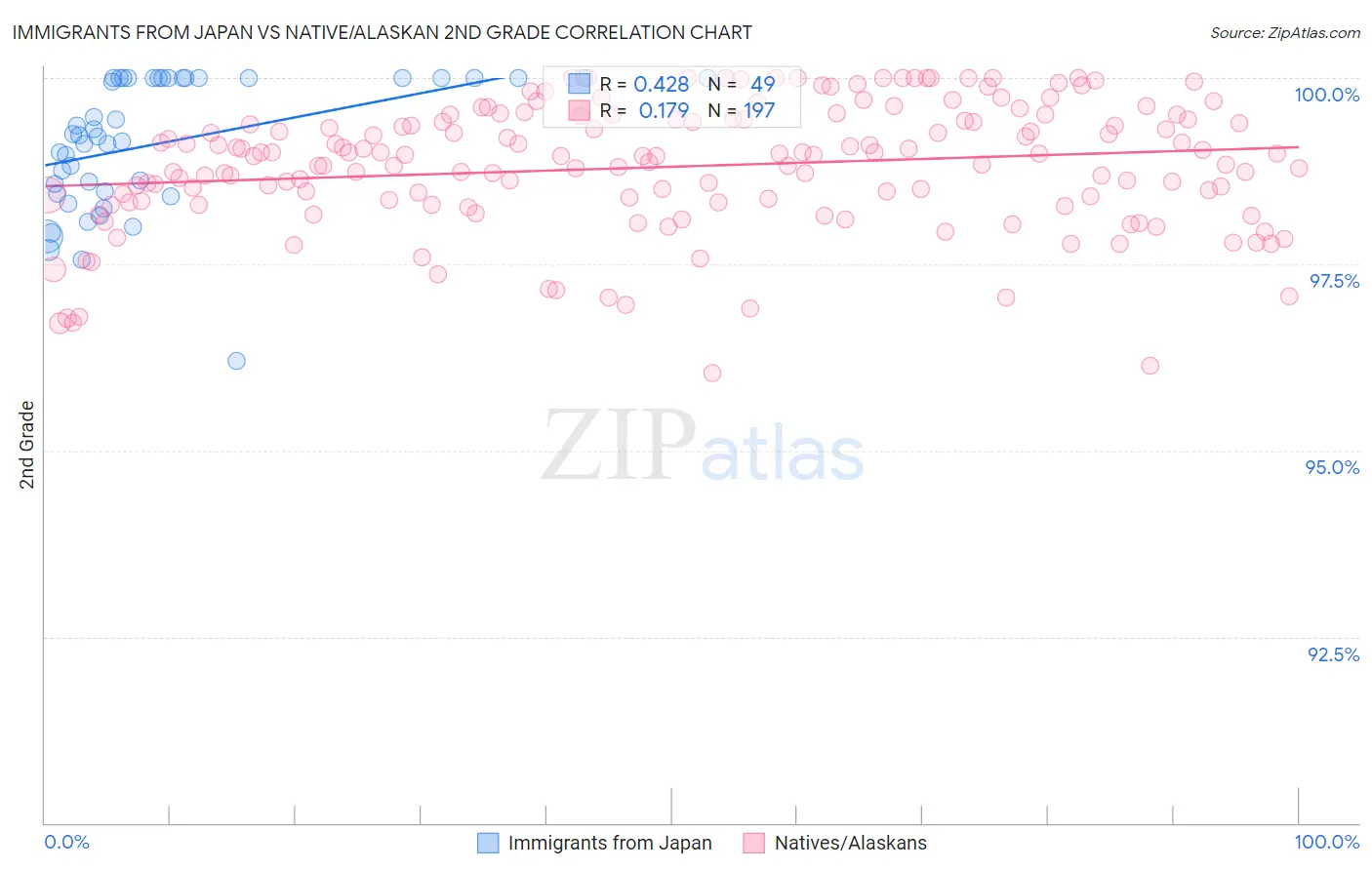 Immigrants from Japan vs Native/Alaskan 2nd Grade