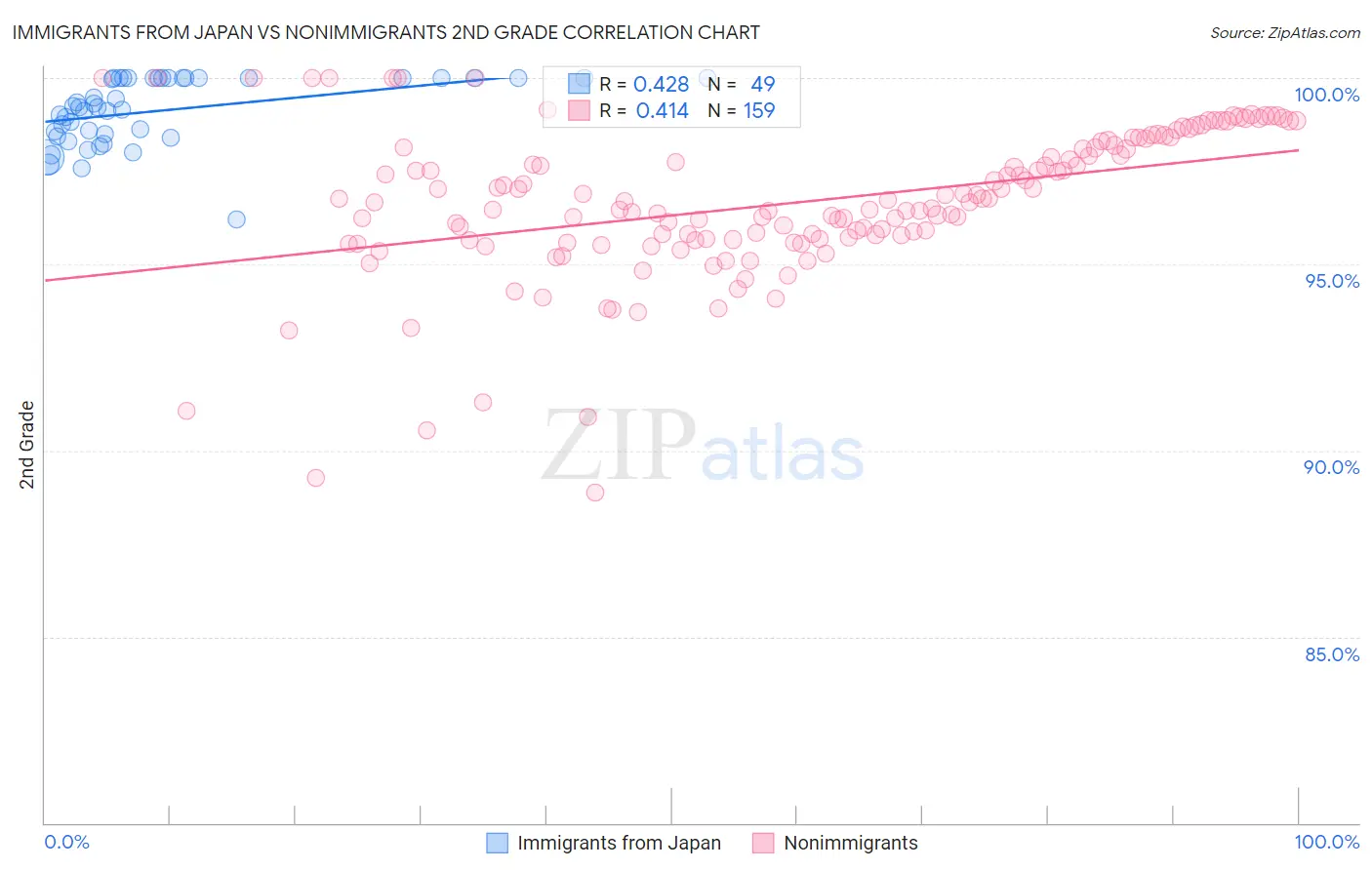 Immigrants from Japan vs Nonimmigrants 2nd Grade