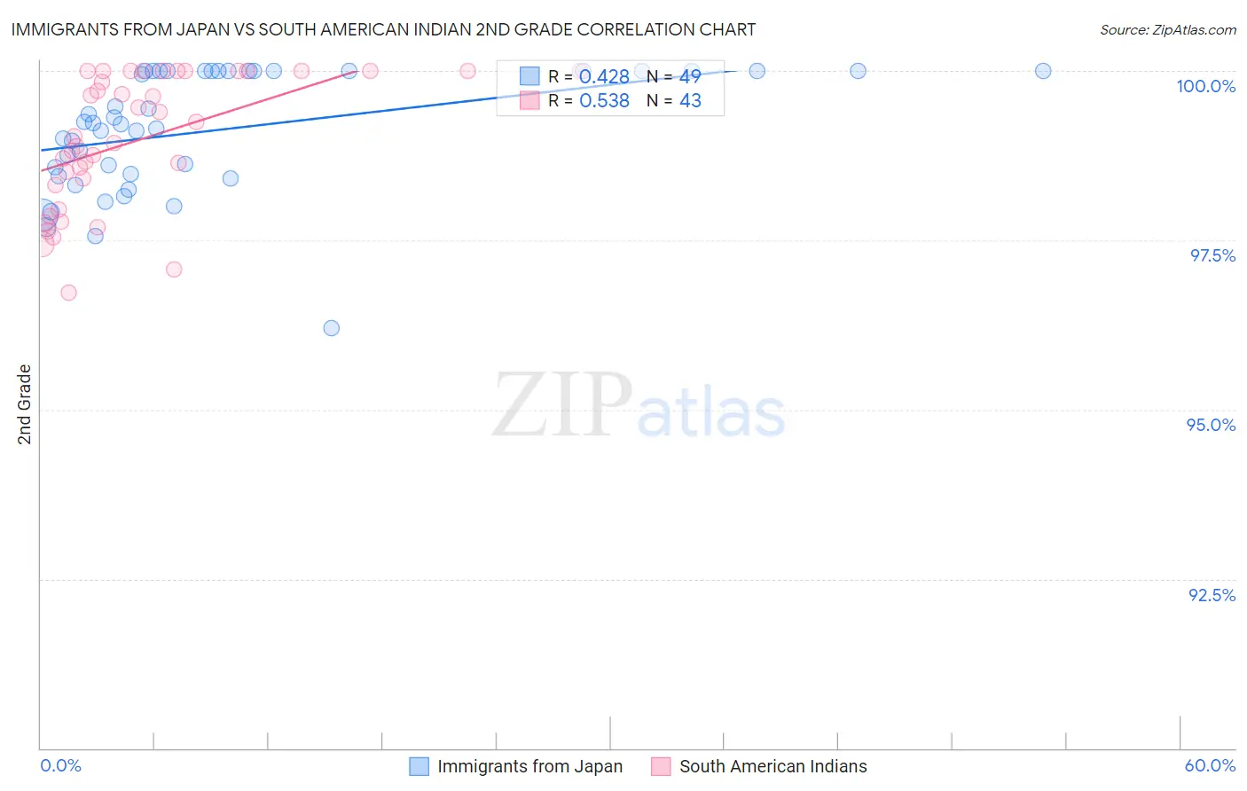 Immigrants from Japan vs South American Indian 2nd Grade