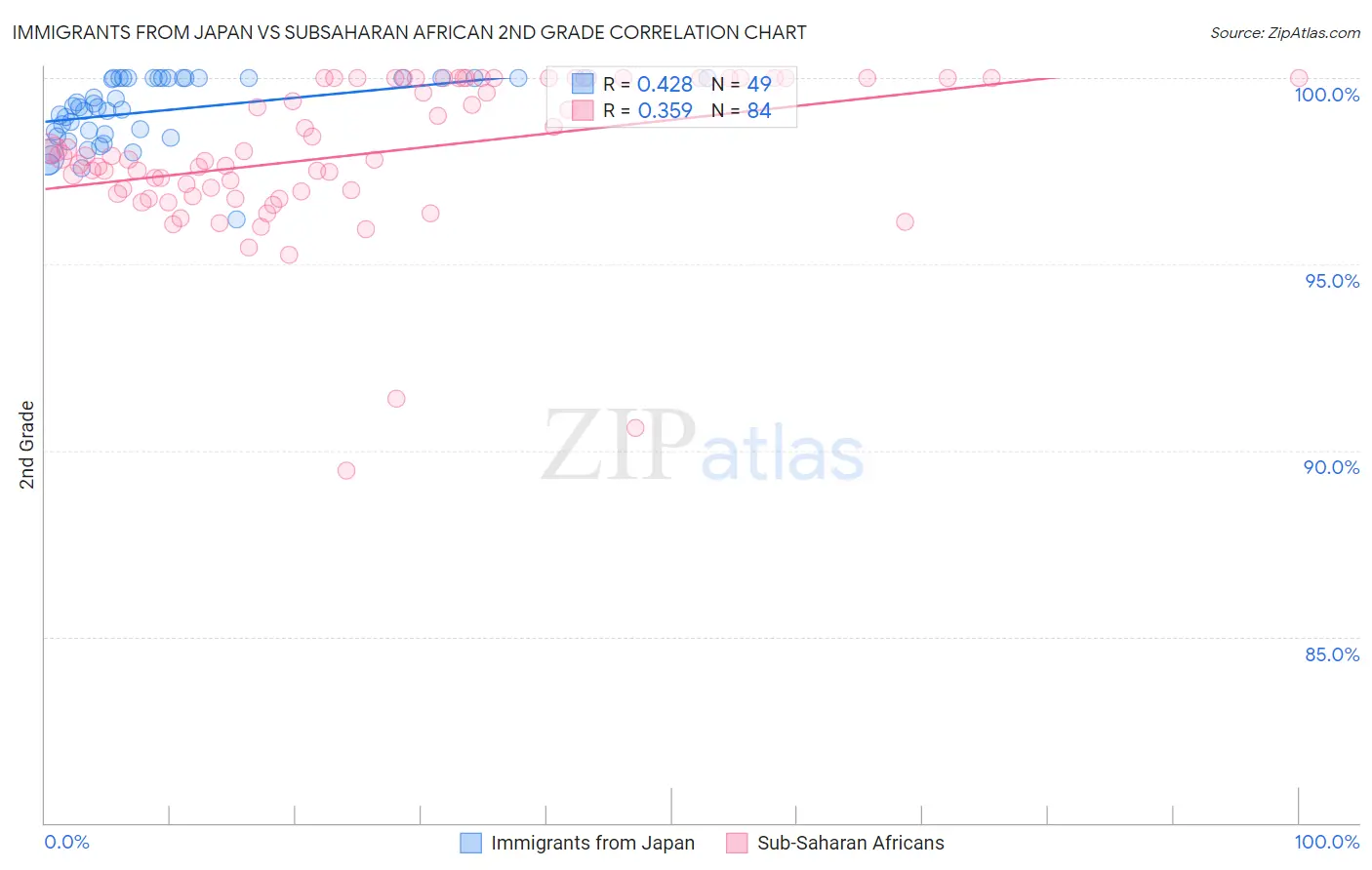 Immigrants from Japan vs Subsaharan African 2nd Grade