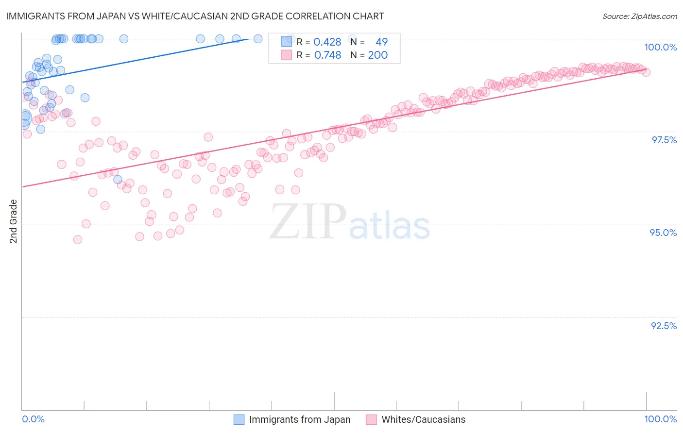 Immigrants from Japan vs White/Caucasian 2nd Grade