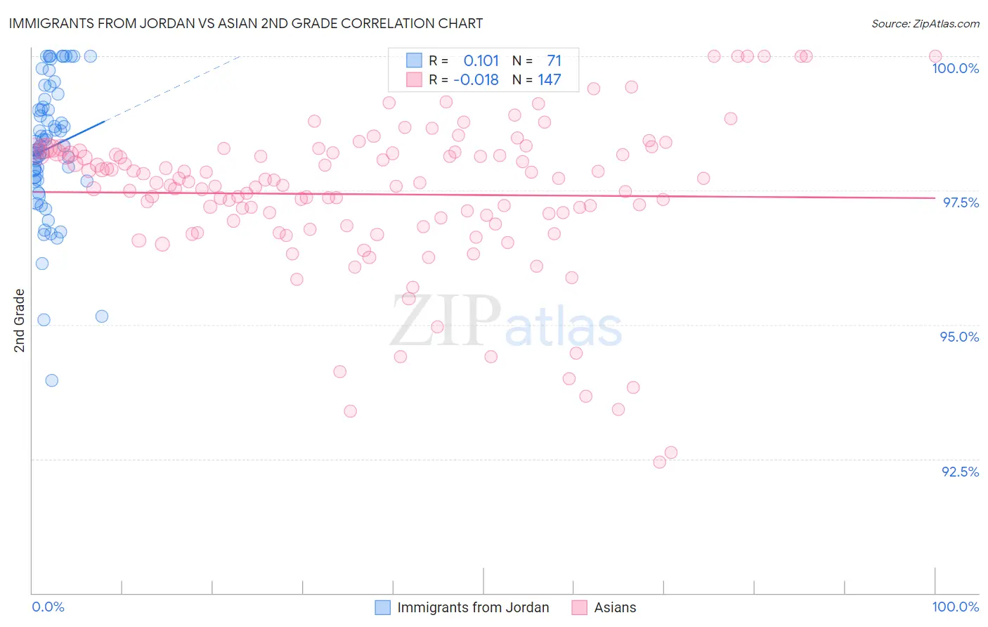 Immigrants from Jordan vs Asian 2nd Grade