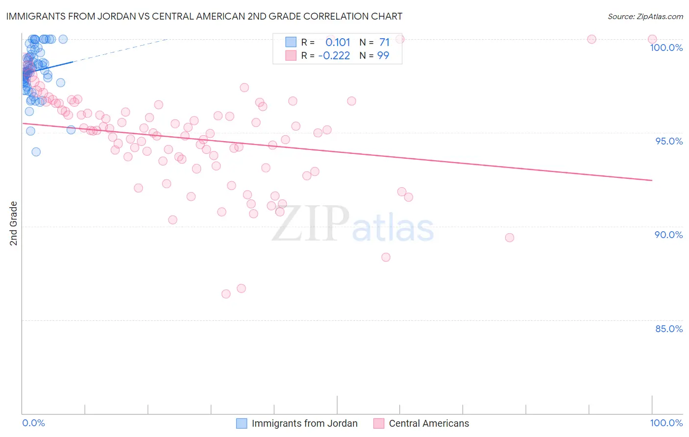 Immigrants from Jordan vs Central American 2nd Grade
