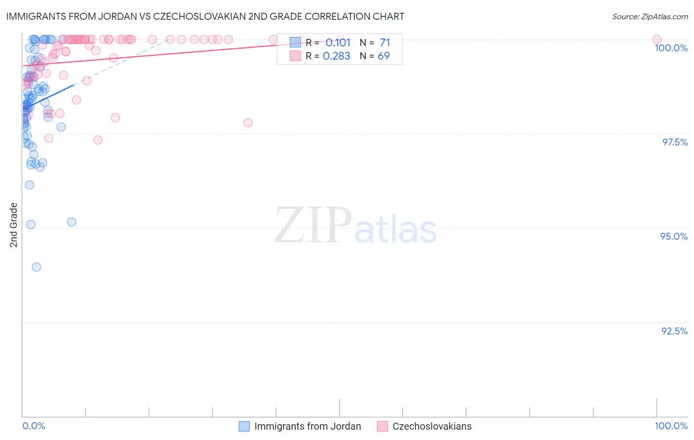Immigrants from Jordan vs Czechoslovakian 2nd Grade