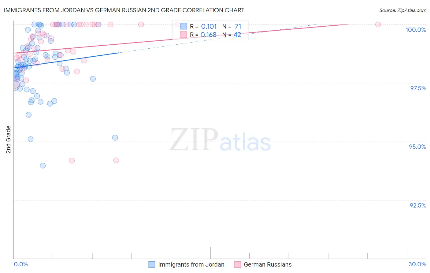 Immigrants from Jordan vs German Russian 2nd Grade