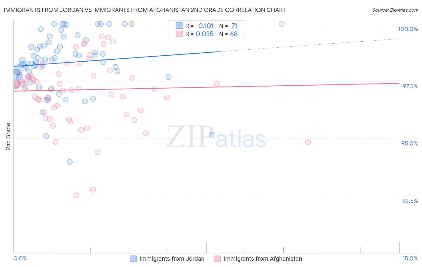 Immigrants from Jordan vs Immigrants from Afghanistan 2nd Grade