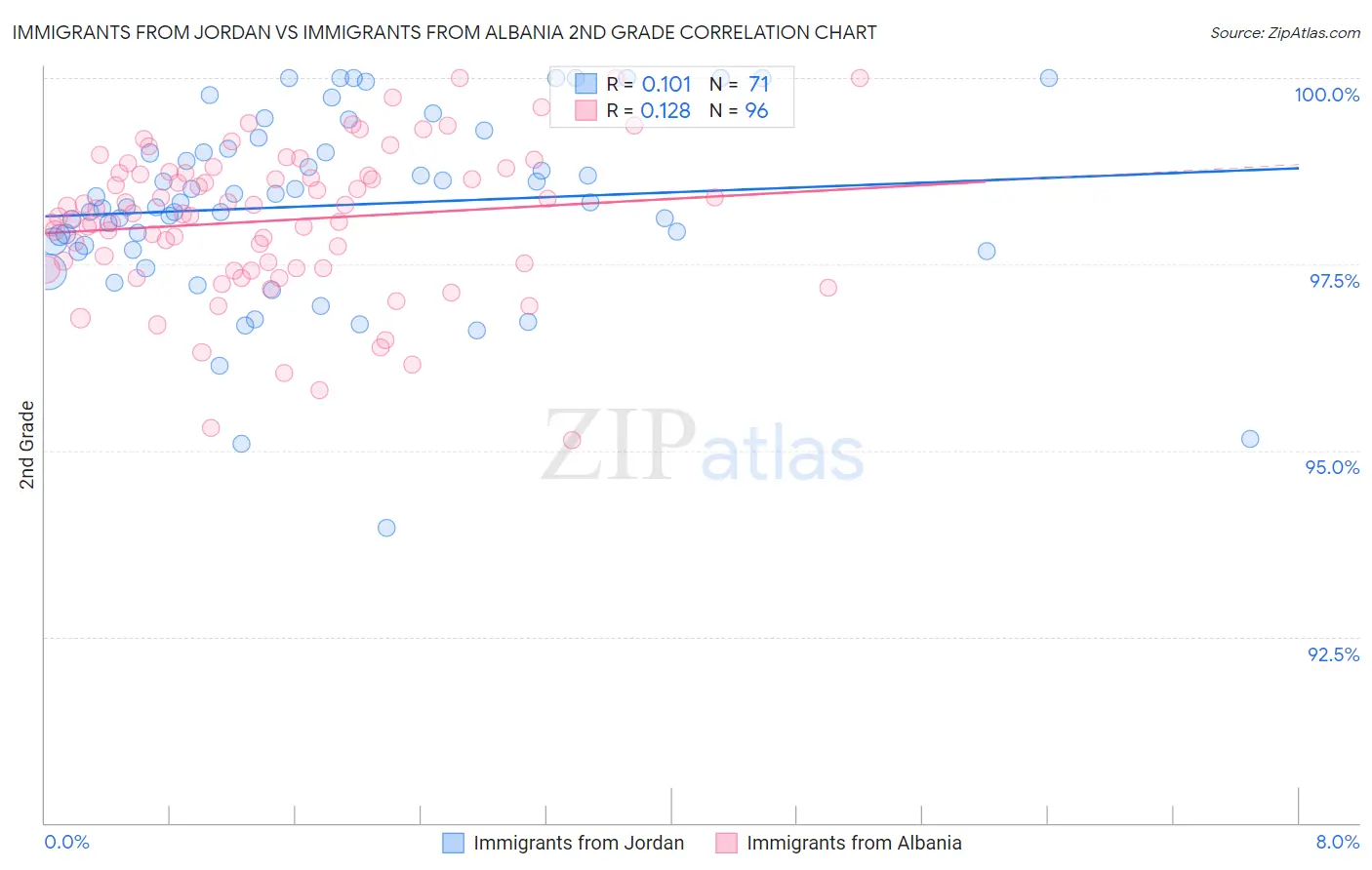 Immigrants from Jordan vs Immigrants from Albania 2nd Grade