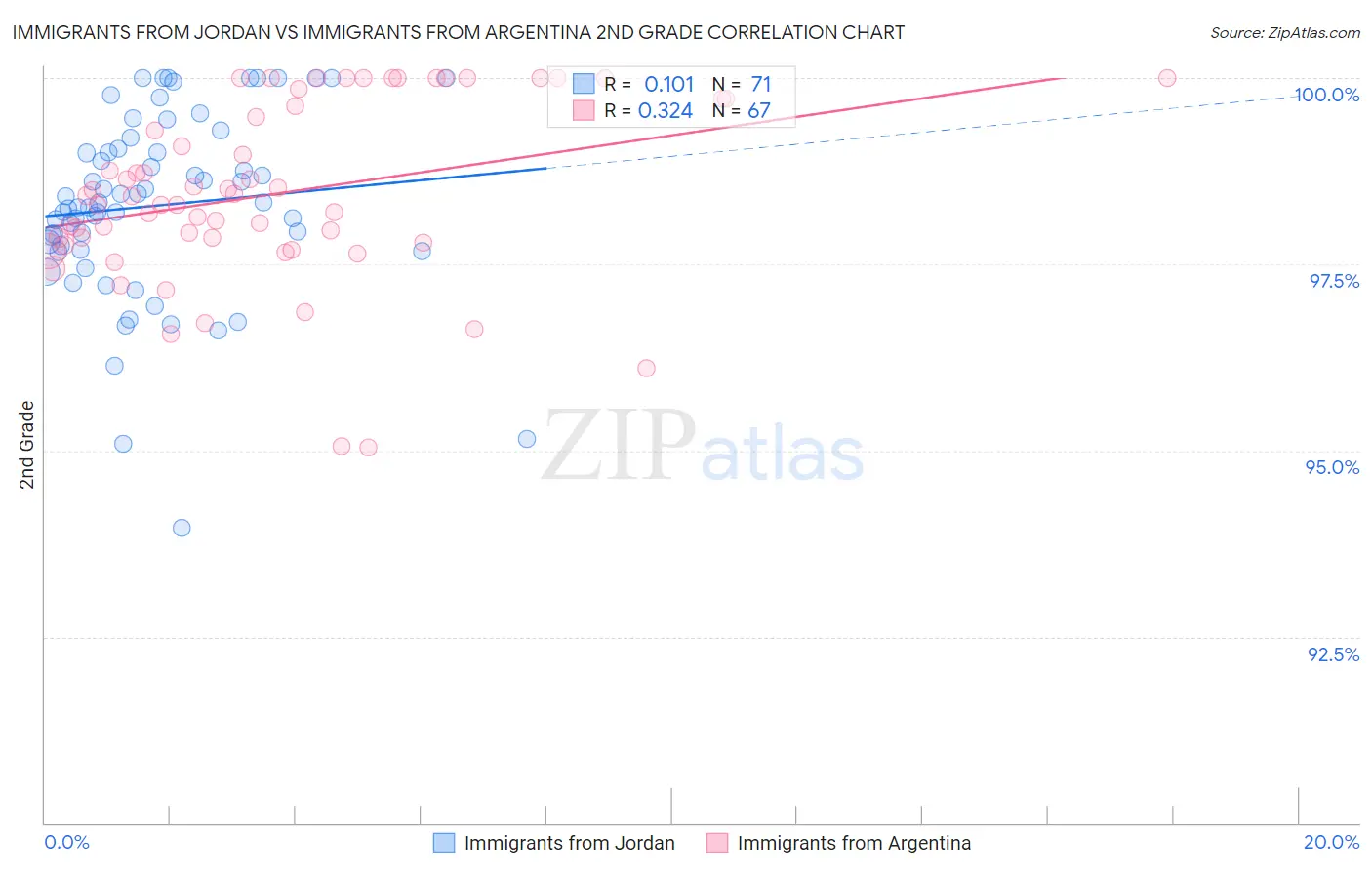 Immigrants from Jordan vs Immigrants from Argentina 2nd Grade