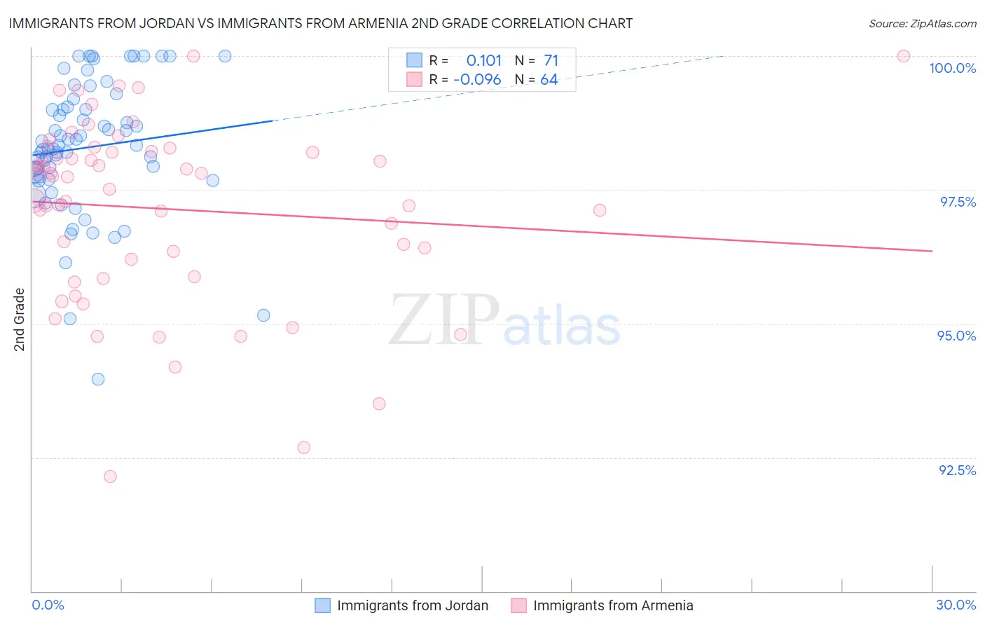 Immigrants from Jordan vs Immigrants from Armenia 2nd Grade