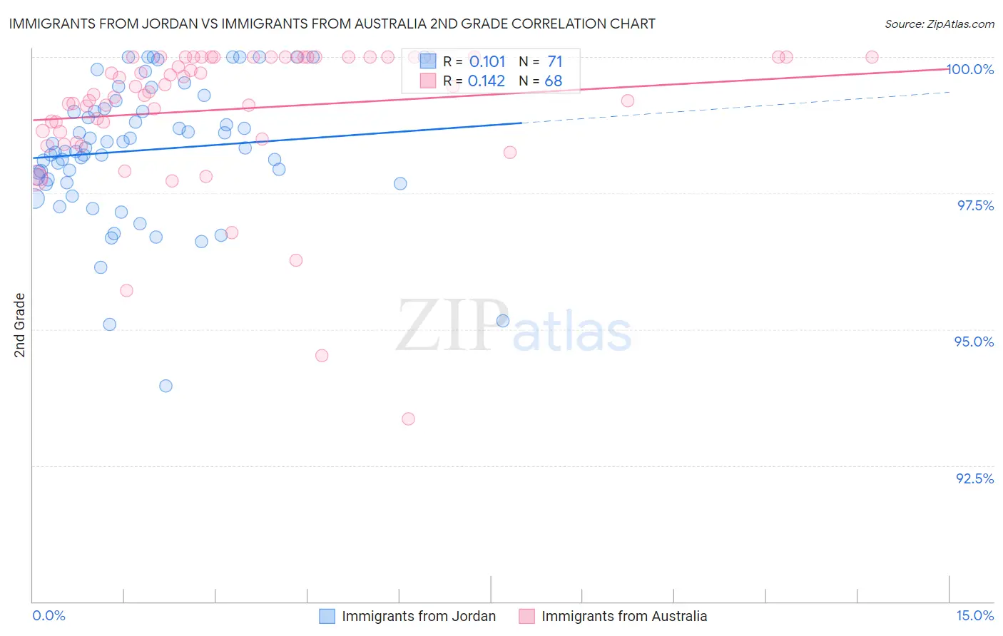 Immigrants from Jordan vs Immigrants from Australia 2nd Grade