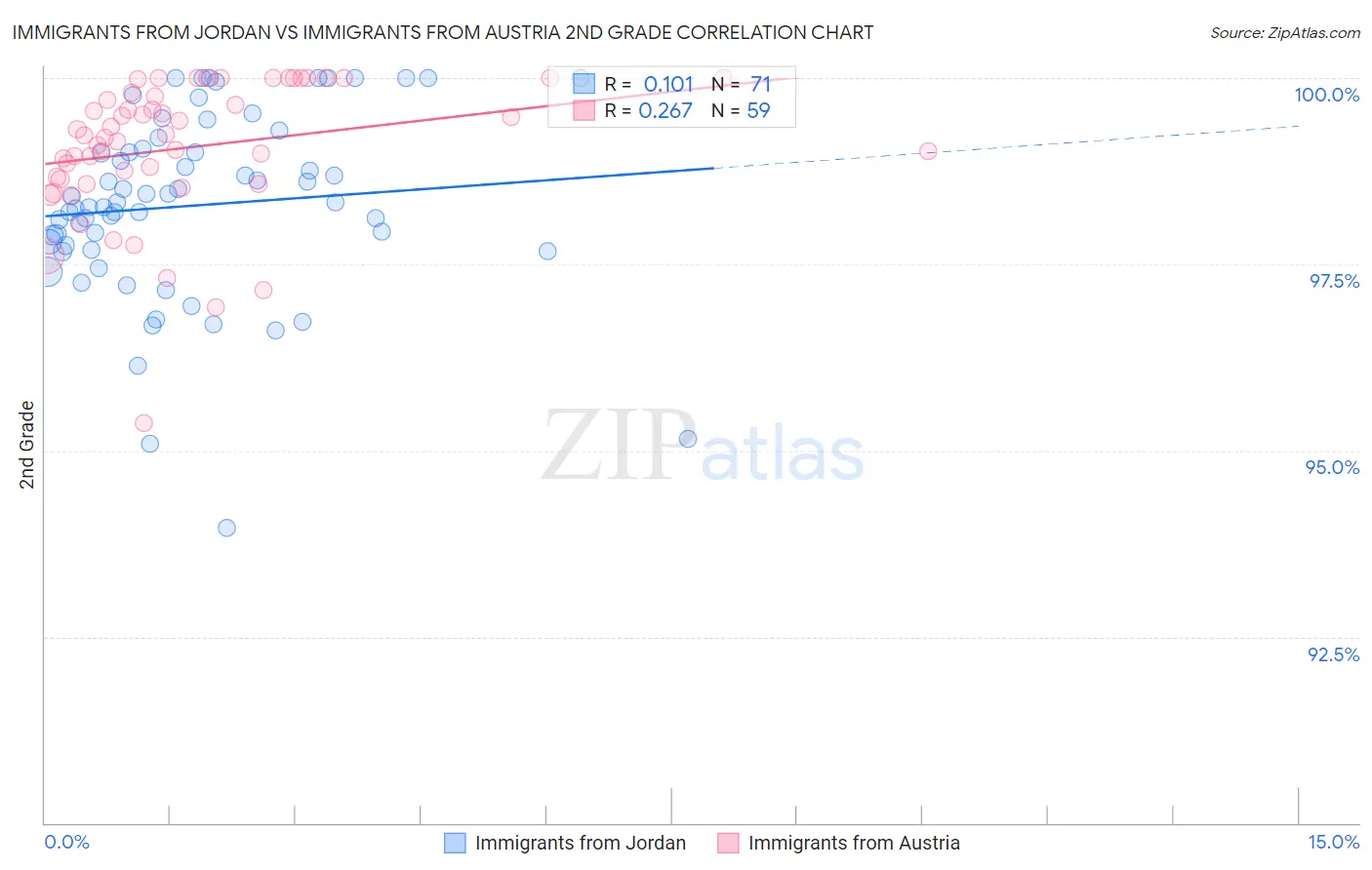 Immigrants from Jordan vs Immigrants from Austria 2nd Grade