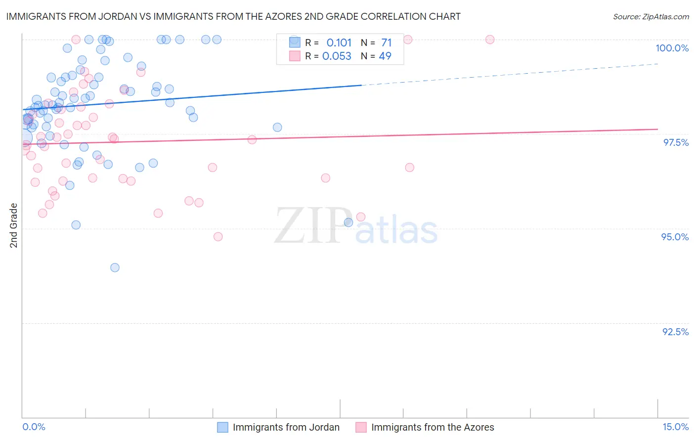 Immigrants from Jordan vs Immigrants from the Azores 2nd Grade