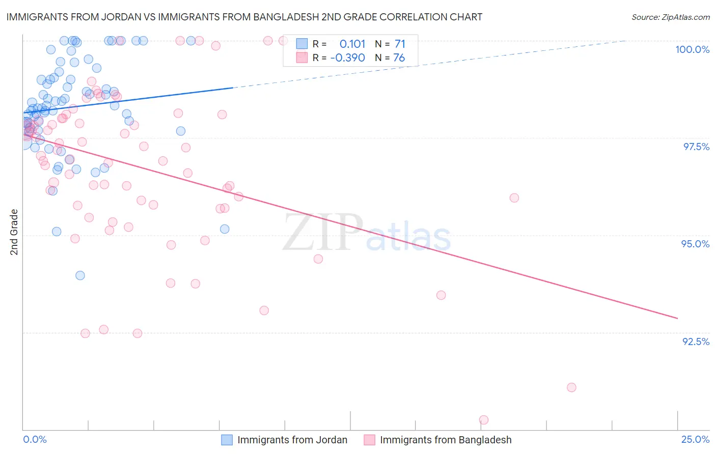 Immigrants from Jordan vs Immigrants from Bangladesh 2nd Grade