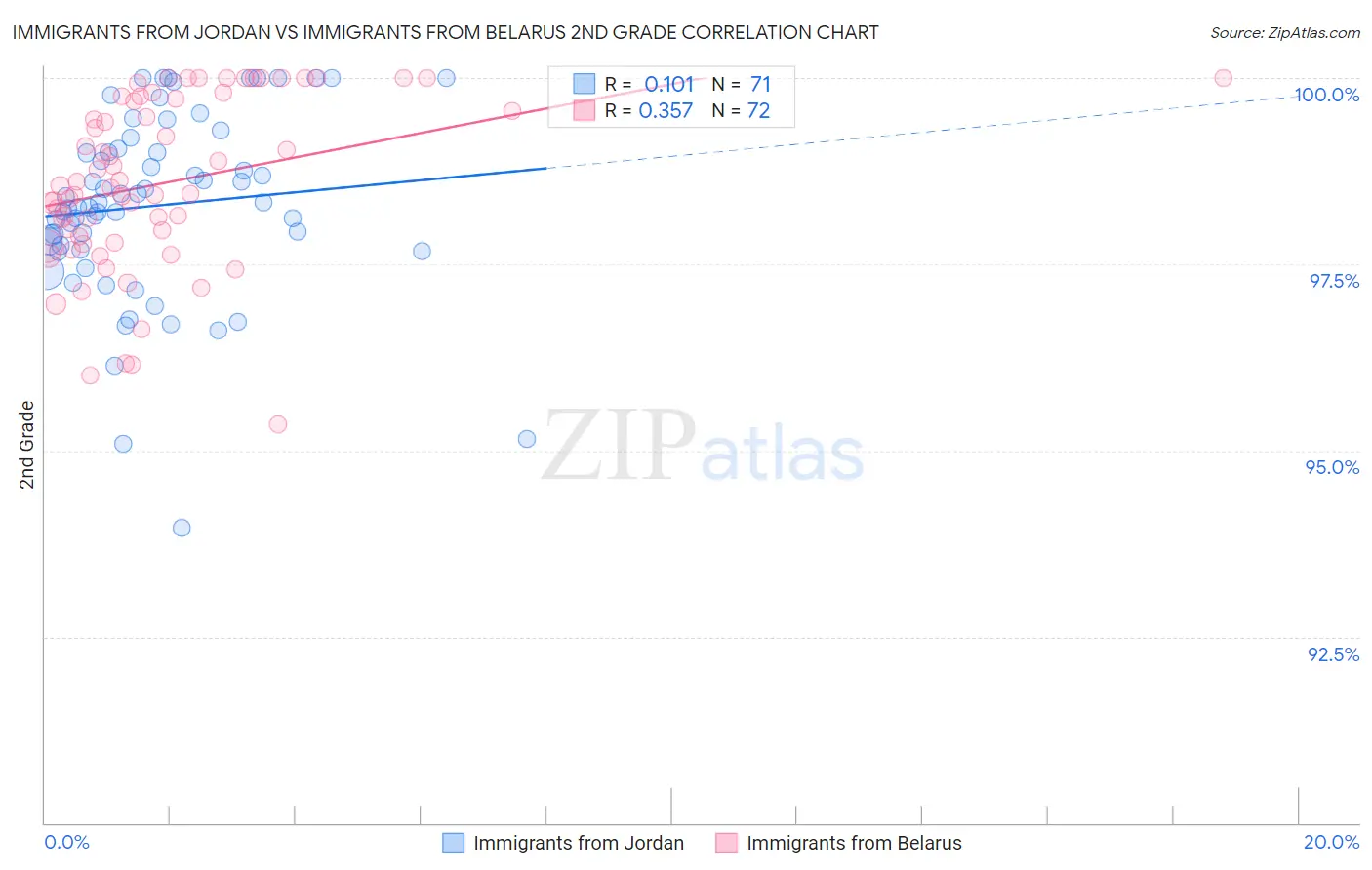 Immigrants from Jordan vs Immigrants from Belarus 2nd Grade