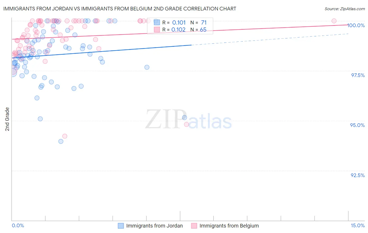 Immigrants from Jordan vs Immigrants from Belgium 2nd Grade