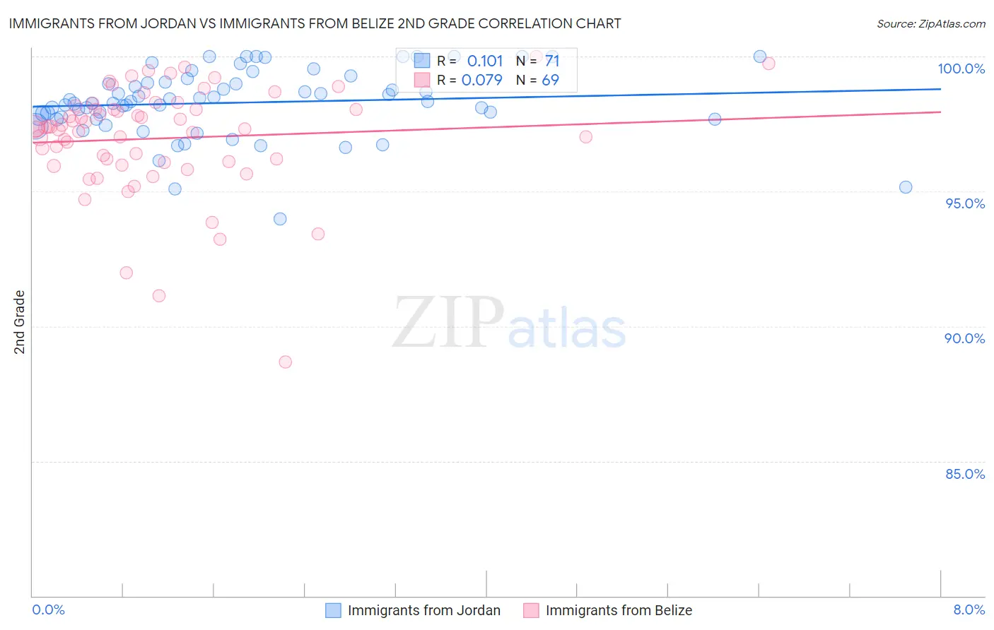 Immigrants from Jordan vs Immigrants from Belize 2nd Grade