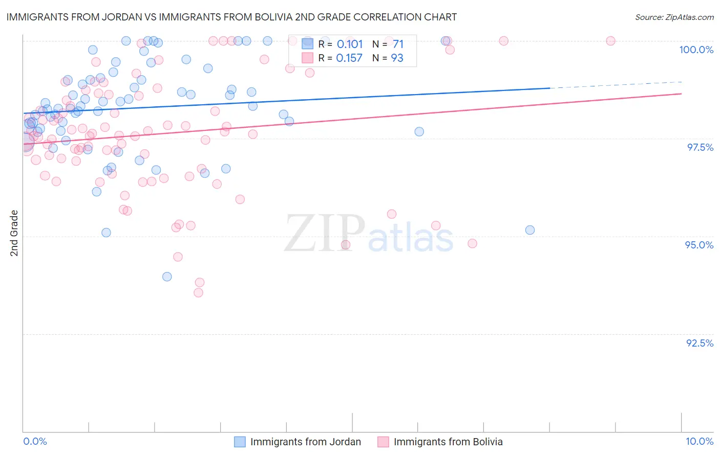 Immigrants from Jordan vs Immigrants from Bolivia 2nd Grade