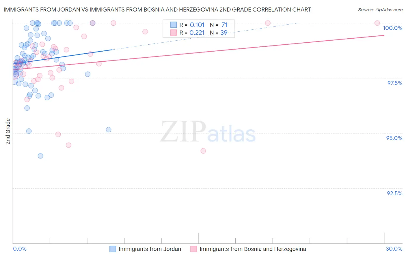 Immigrants from Jordan vs Immigrants from Bosnia and Herzegovina 2nd Grade