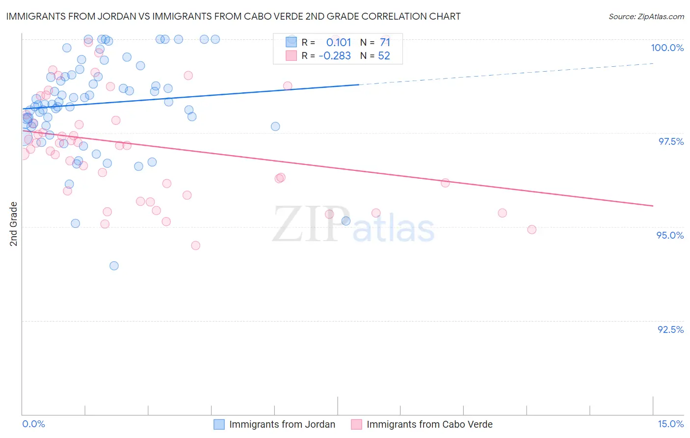 Immigrants from Jordan vs Immigrants from Cabo Verde 2nd Grade
