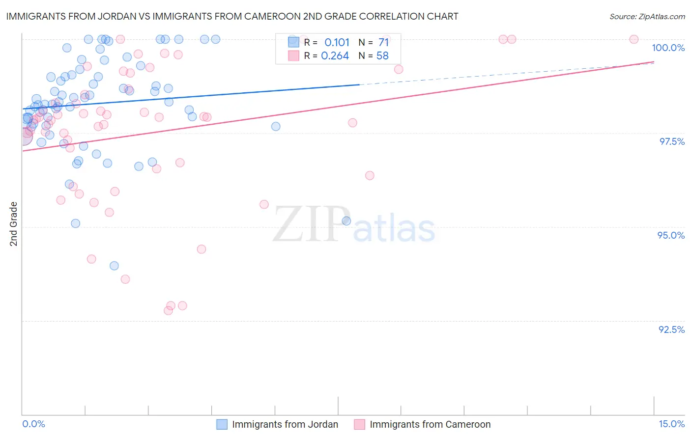 Immigrants from Jordan vs Immigrants from Cameroon 2nd Grade