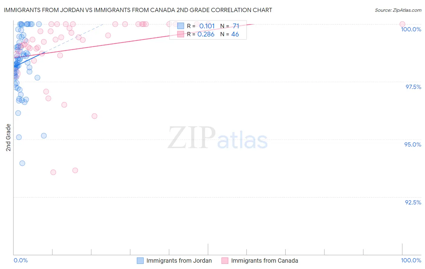 Immigrants from Jordan vs Immigrants from Canada 2nd Grade