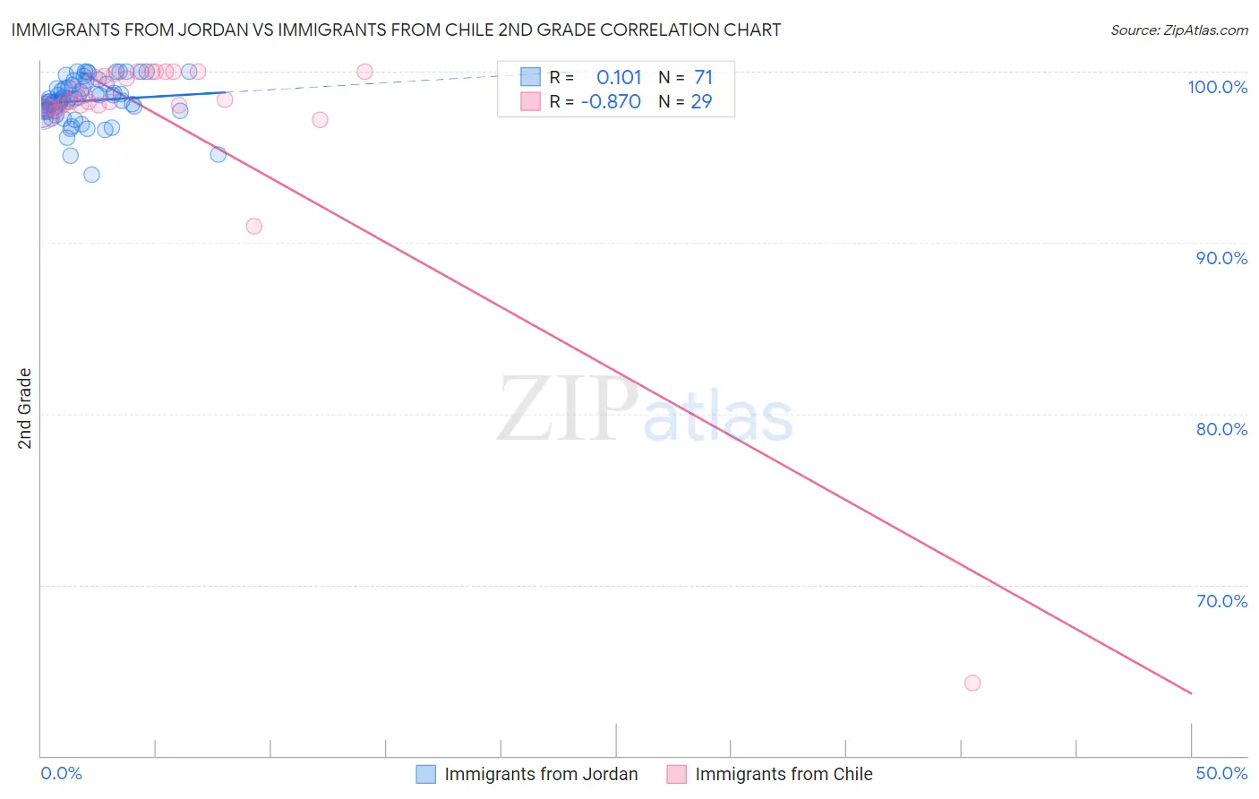 Immigrants from Jordan vs Immigrants from Chile 2nd Grade