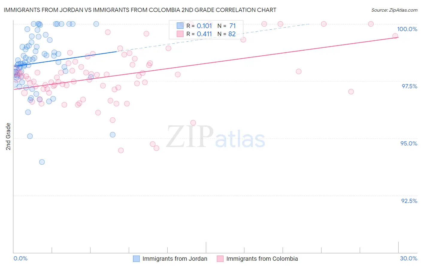 Immigrants from Jordan vs Immigrants from Colombia 2nd Grade