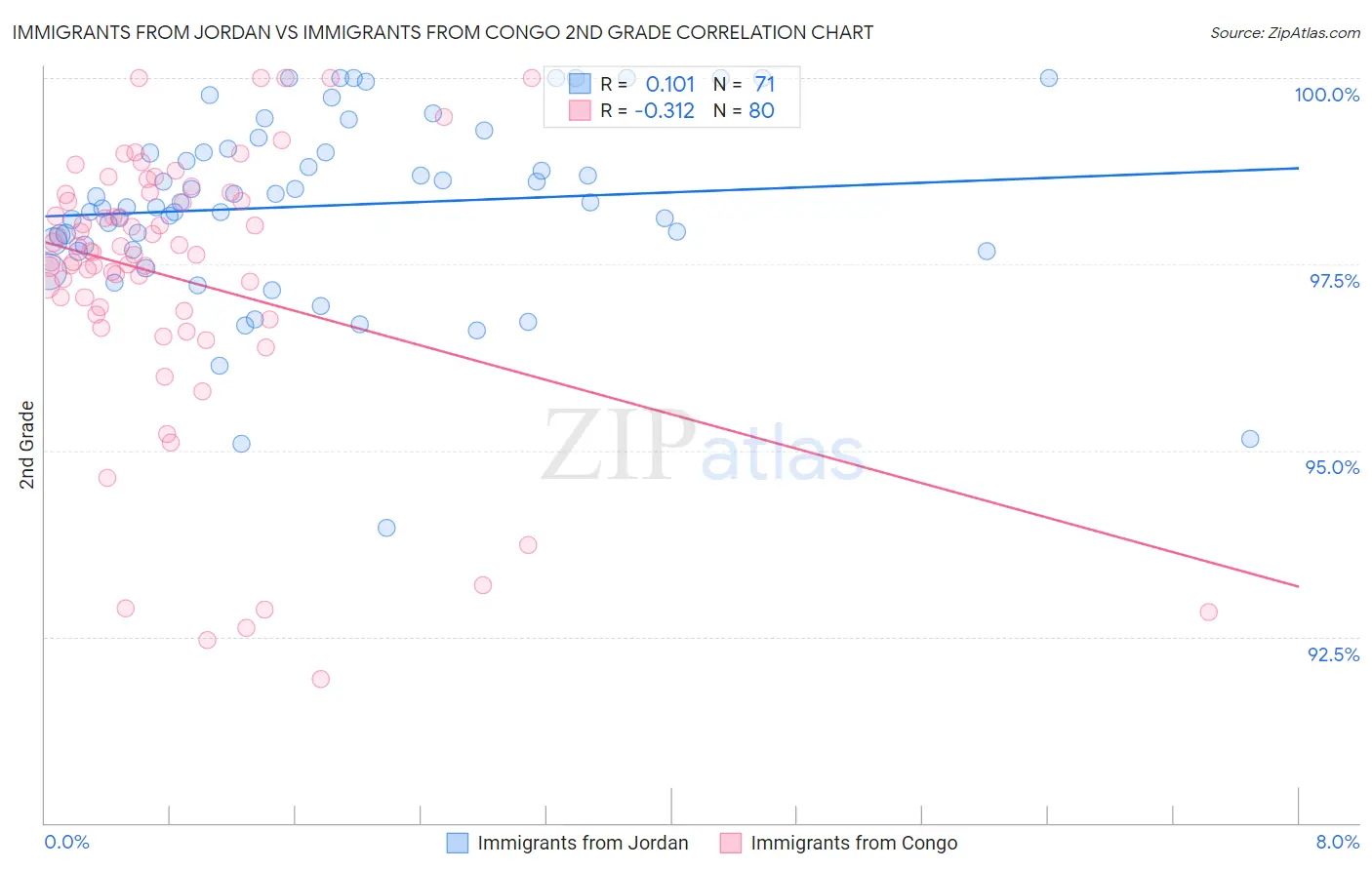 Immigrants from Jordan vs Immigrants from Congo 2nd Grade