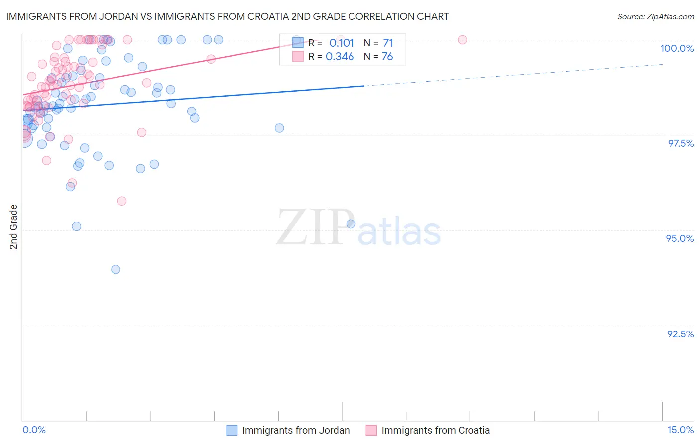 Immigrants from Jordan vs Immigrants from Croatia 2nd Grade