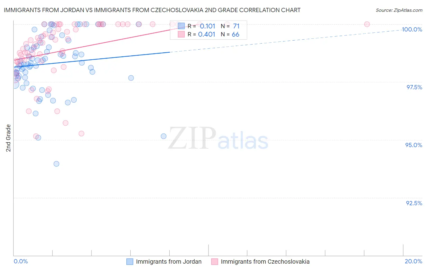 Immigrants from Jordan vs Immigrants from Czechoslovakia 2nd Grade