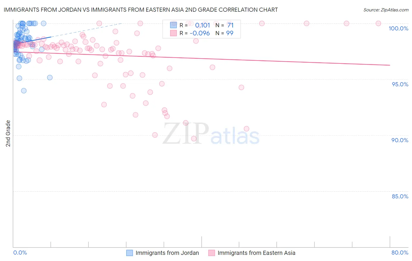 Immigrants from Jordan vs Immigrants from Eastern Asia 2nd Grade