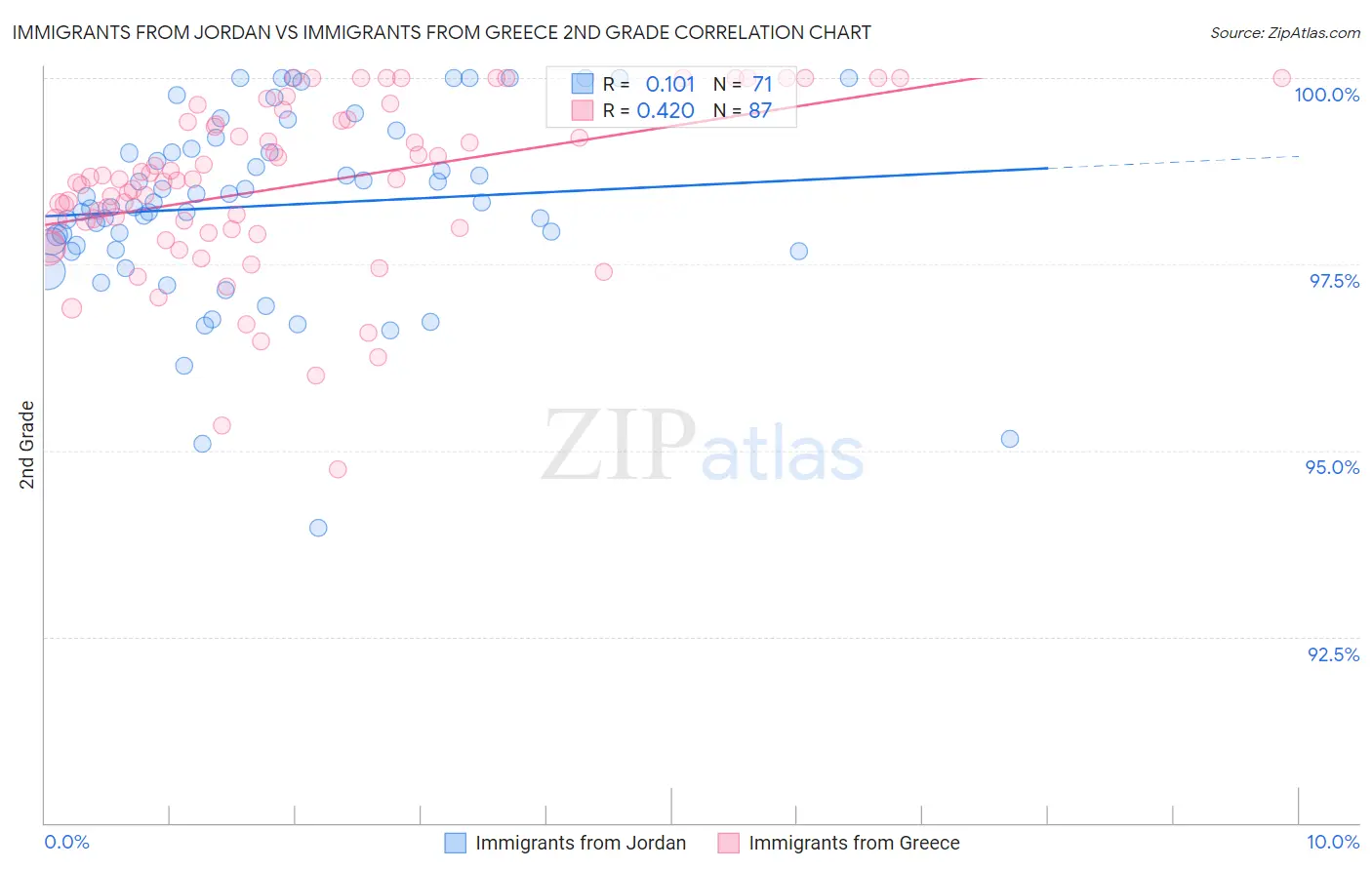 Immigrants from Jordan vs Immigrants from Greece 2nd Grade