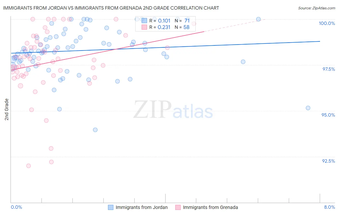 Immigrants from Jordan vs Immigrants from Grenada 2nd Grade