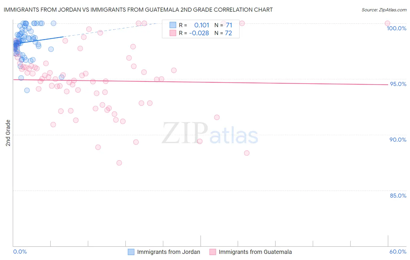Immigrants from Jordan vs Immigrants from Guatemala 2nd Grade
