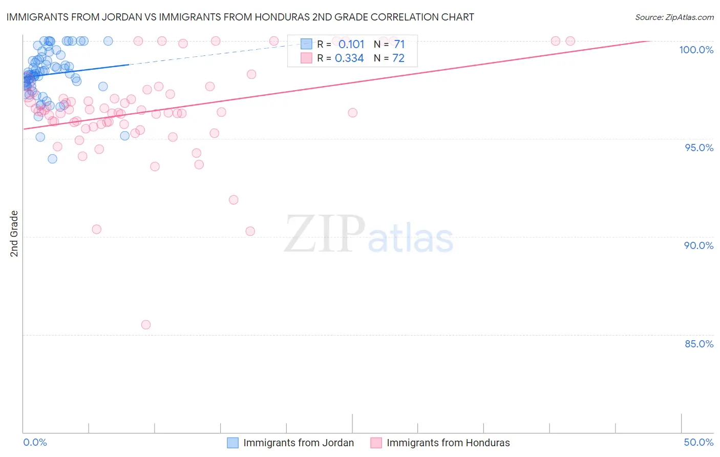 Immigrants from Jordan vs Immigrants from Honduras 2nd Grade