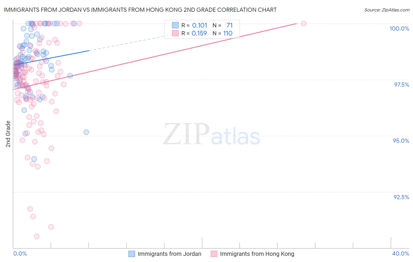 Immigrants from Jordan vs Immigrants from Hong Kong 2nd Grade
