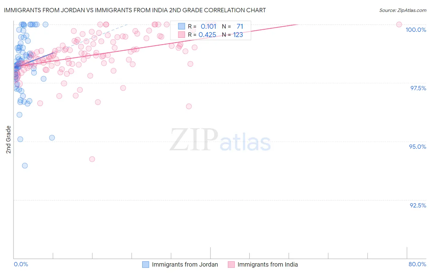 Immigrants from Jordan vs Immigrants from India 2nd Grade