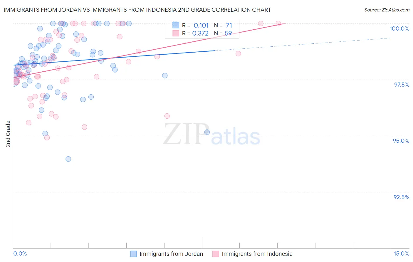 Immigrants from Jordan vs Immigrants from Indonesia 2nd Grade