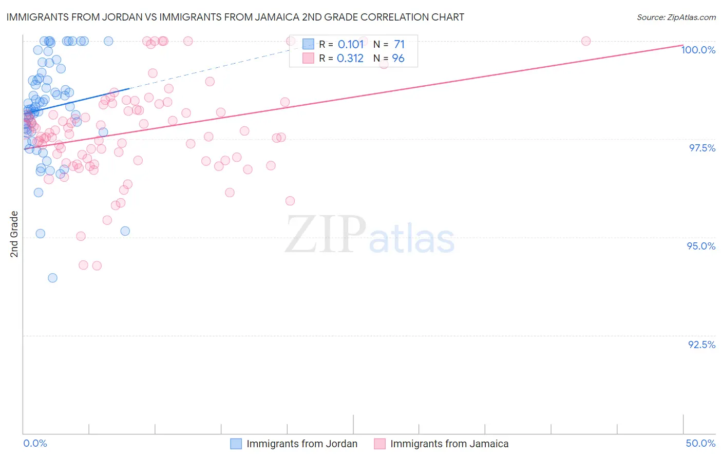 Immigrants from Jordan vs Immigrants from Jamaica 2nd Grade