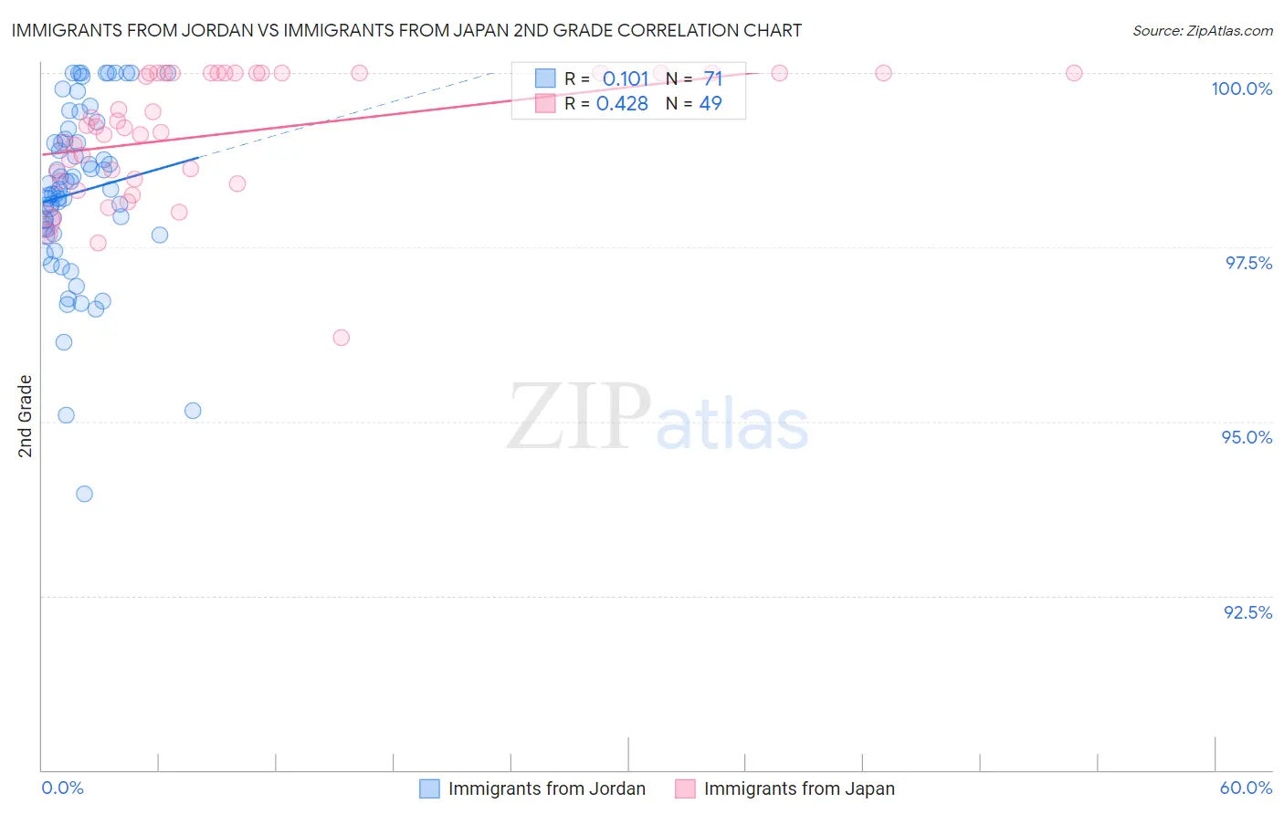 Immigrants from Jordan vs Immigrants from Japan 2nd Grade