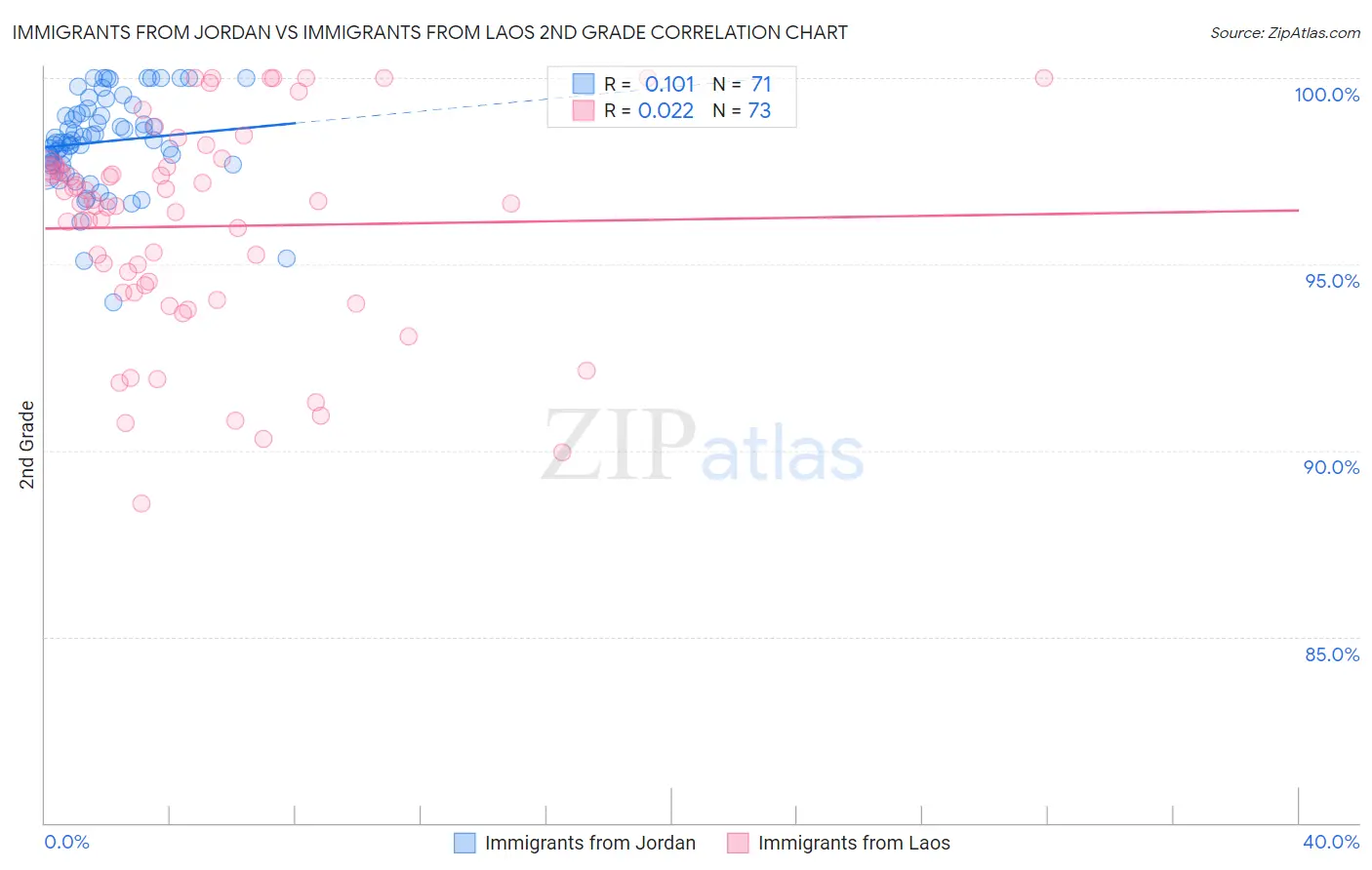 Immigrants from Jordan vs Immigrants from Laos 2nd Grade