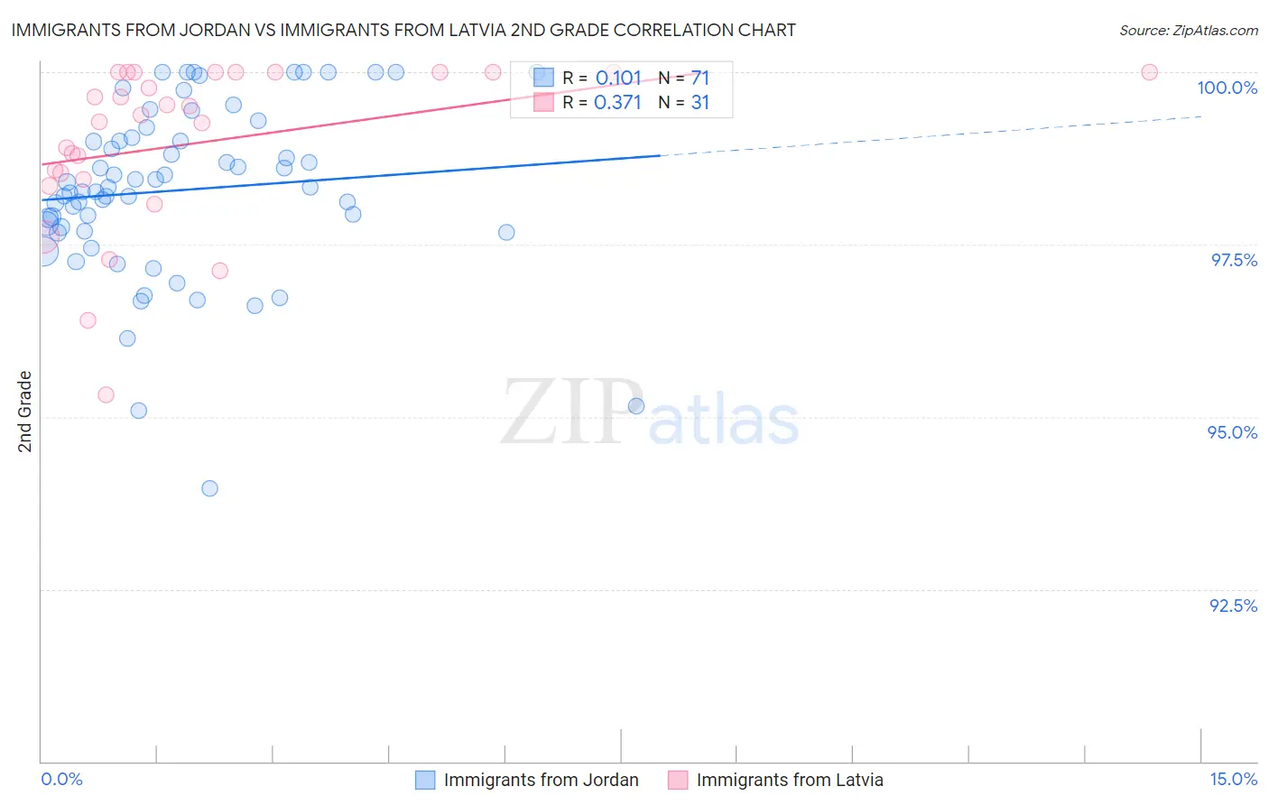 Immigrants from Jordan vs Immigrants from Latvia 2nd Grade