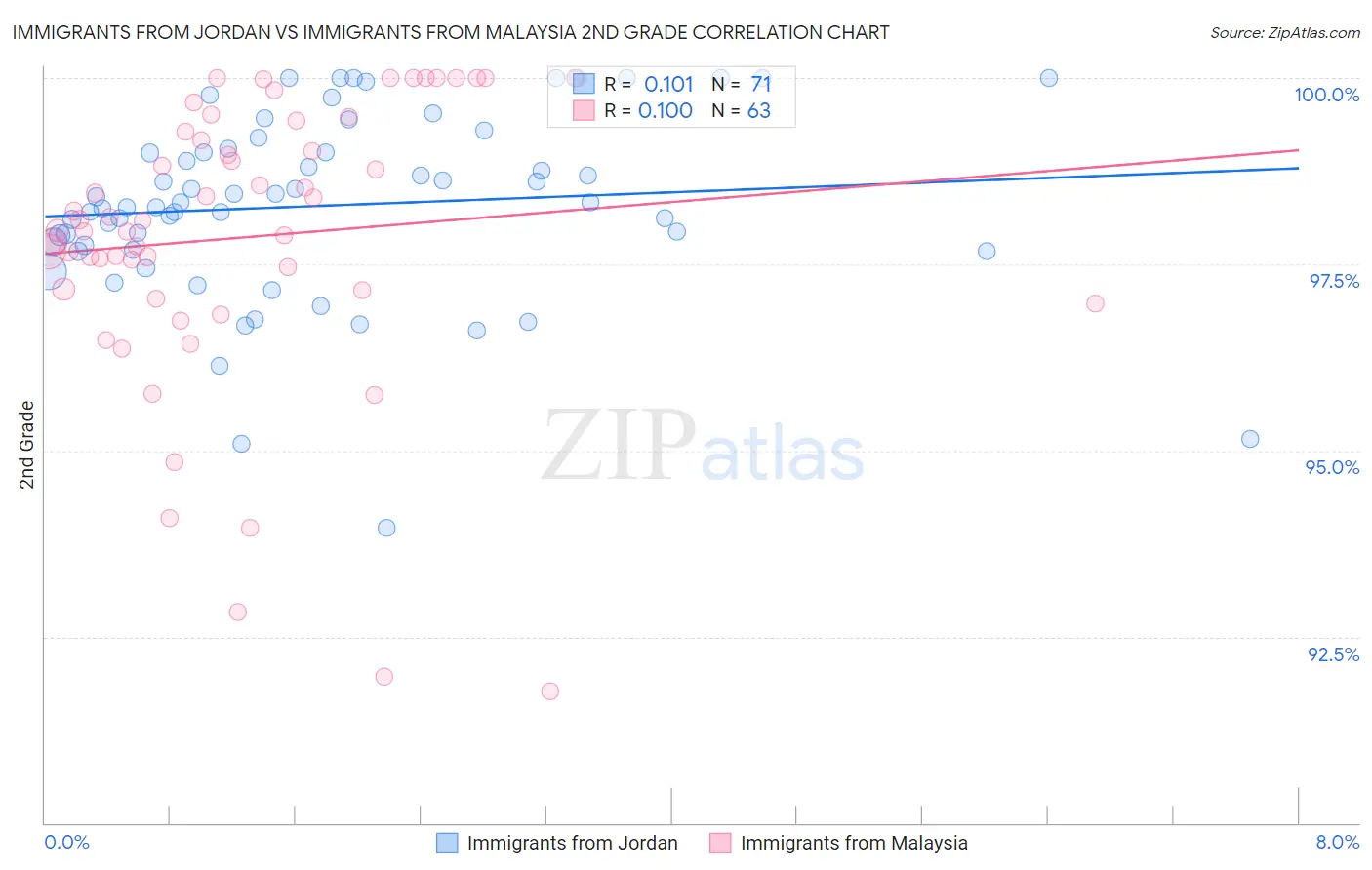 Immigrants from Jordan vs Immigrants from Malaysia 2nd Grade