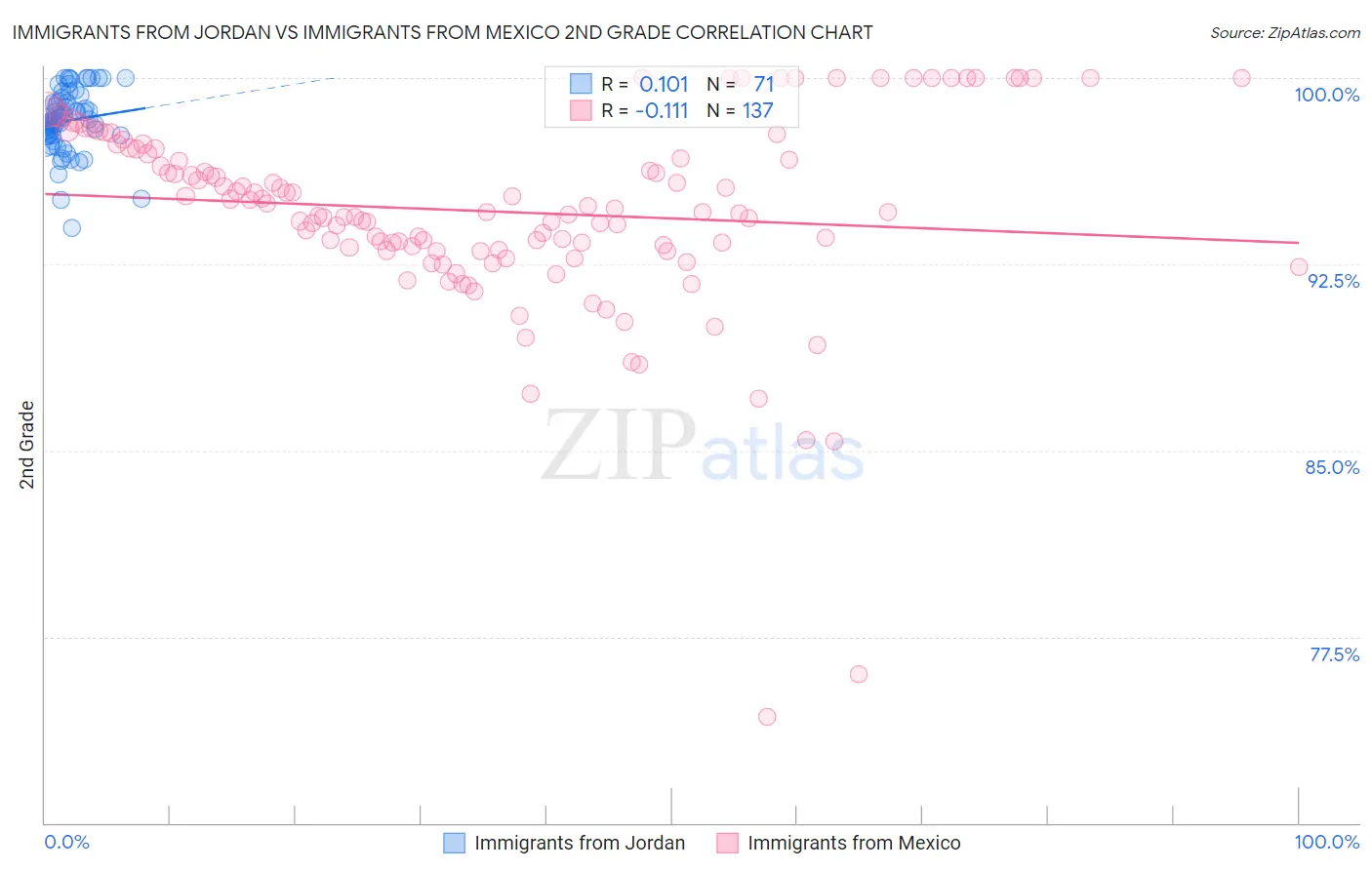 Immigrants from Jordan vs Immigrants from Mexico 2nd Grade